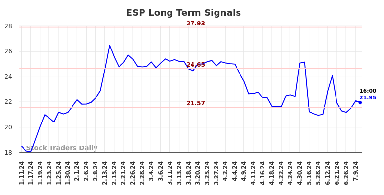 ESP Long Term Analysis for July 11 2024