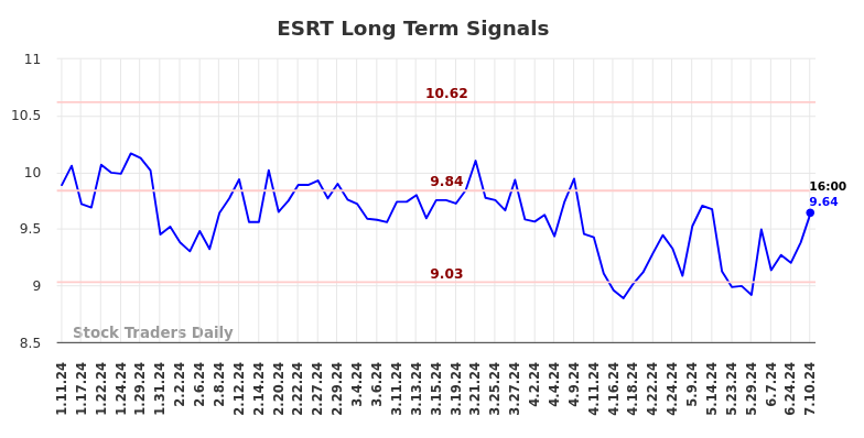 ESRT Long Term Analysis for July 11 2024