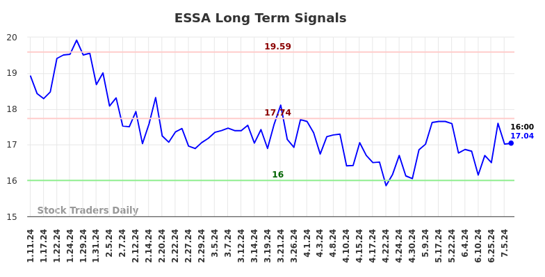 ESSA Long Term Analysis for July 11 2024