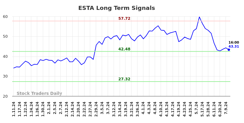 ESTA Long Term Analysis for July 11 2024