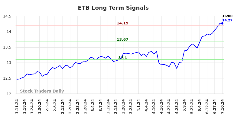 ETB Long Term Analysis for July 11 2024