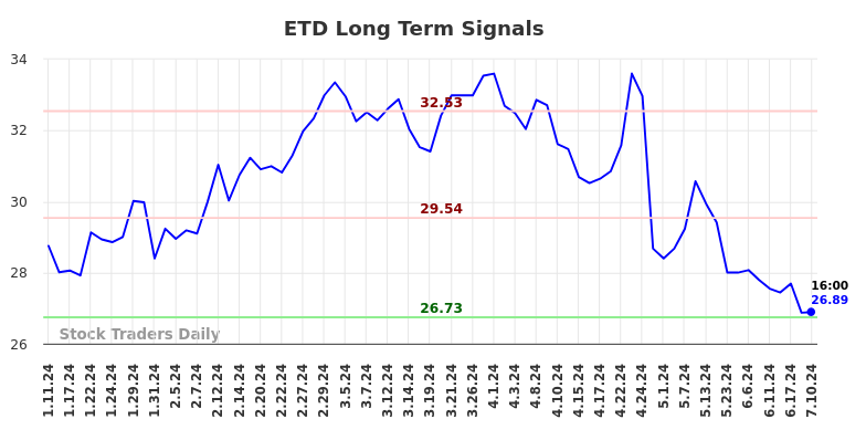 ETD Long Term Analysis for July 11 2024