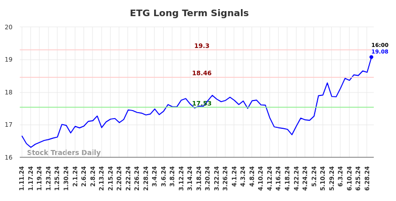 ETG Long Term Analysis for July 11 2024