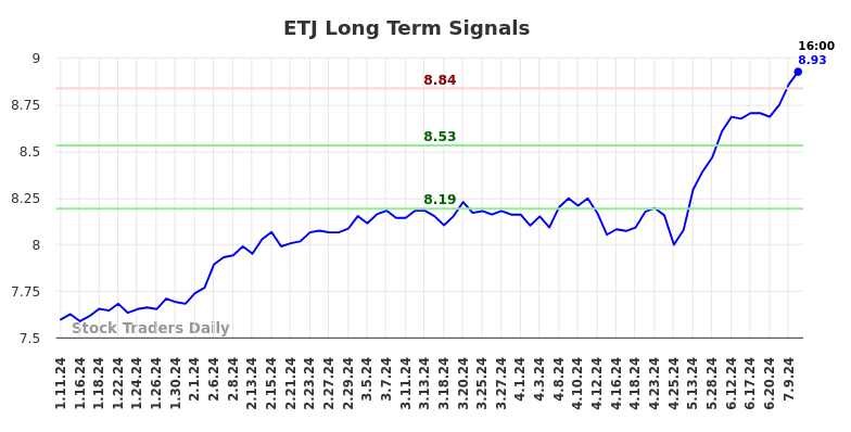 ETJ Long Term Analysis for July 11 2024