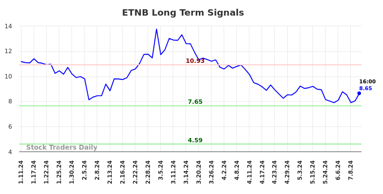 ETNB Long Term Analysis for July 11 2024