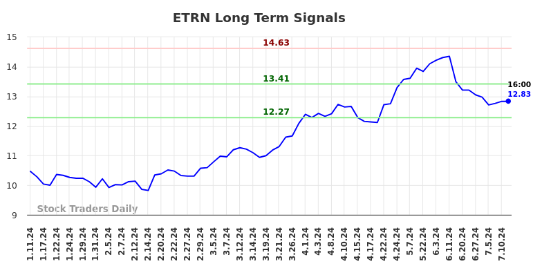 ETRN Long Term Analysis for July 11 2024