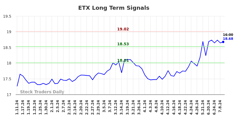 ETX Long Term Analysis for July 11 2024