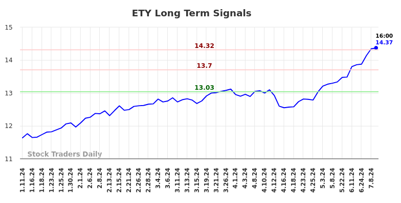 ETY Long Term Analysis for July 11 2024