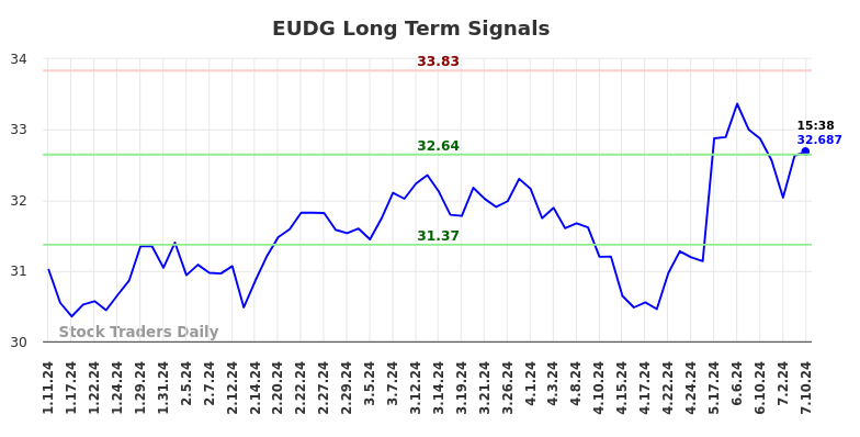 EUDG Long Term Analysis for July 11 2024