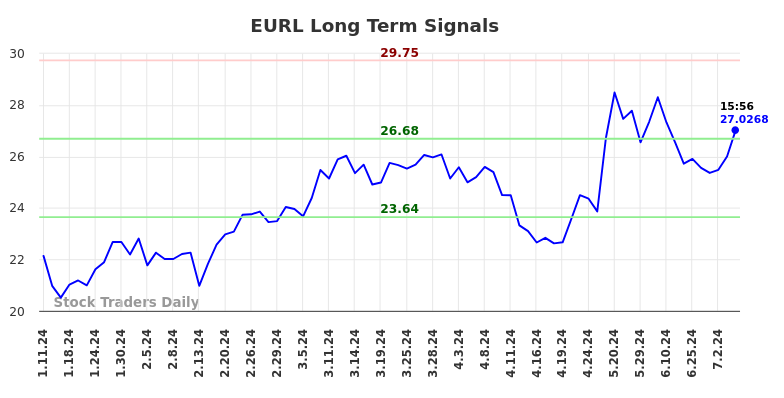 EURL Long Term Analysis for July 11 2024