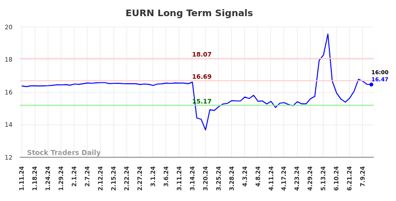 EURN Long Term Analysis for July 11 2024