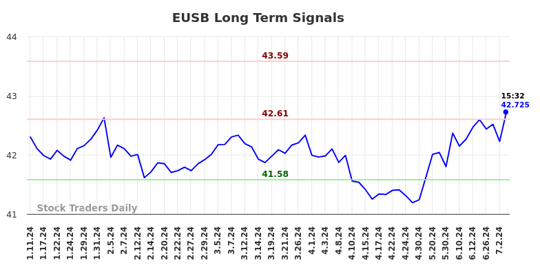 EUSB Long Term Analysis for July 11 2024