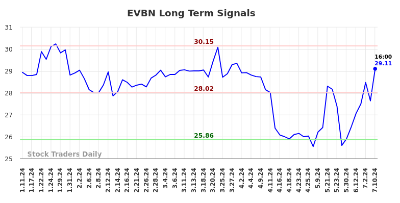 EVBN Long Term Analysis for July 11 2024