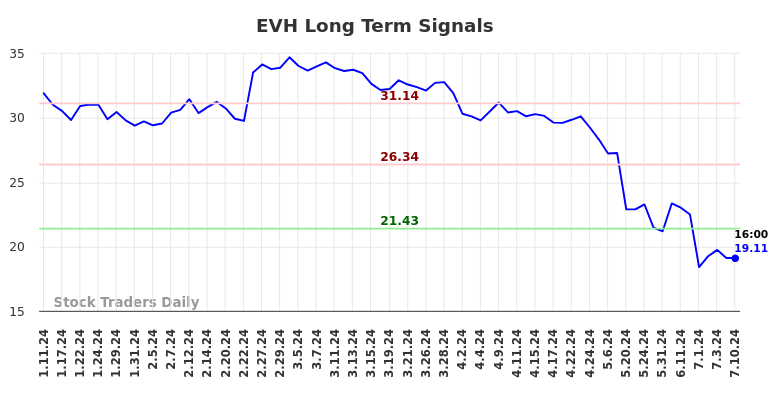 EVH Long Term Analysis for July 11 2024