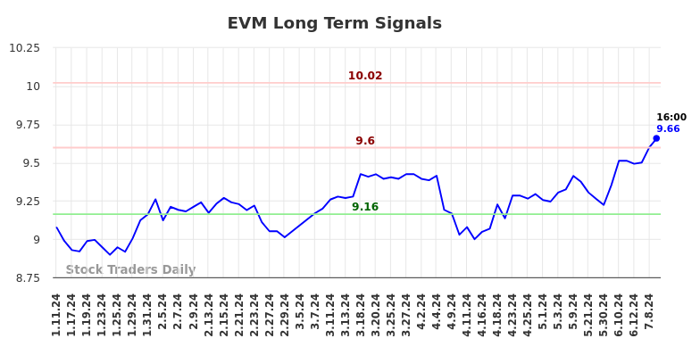 EVM Long Term Analysis for July 11 2024