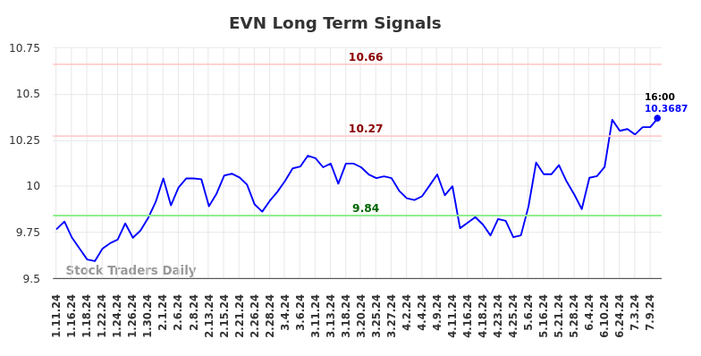 EVN Long Term Analysis for July 11 2024