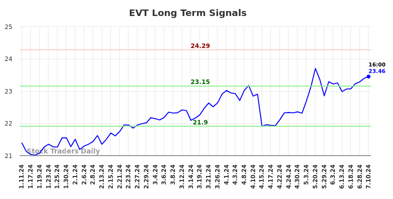 EVT Long Term Analysis for July 11 2024