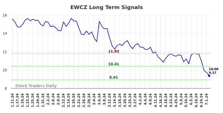 EWCZ Long Term Analysis for July 11 2024