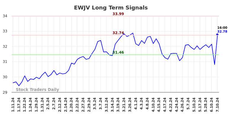 EWJV Long Term Analysis for July 11 2024