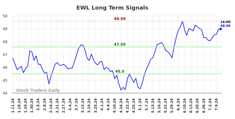 EWL Long Term Analysis for July 11 2024