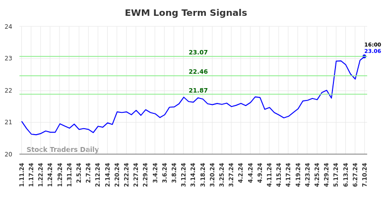 EWM Long Term Analysis for July 11 2024 EWM Long Term Analysis for July 11 2024