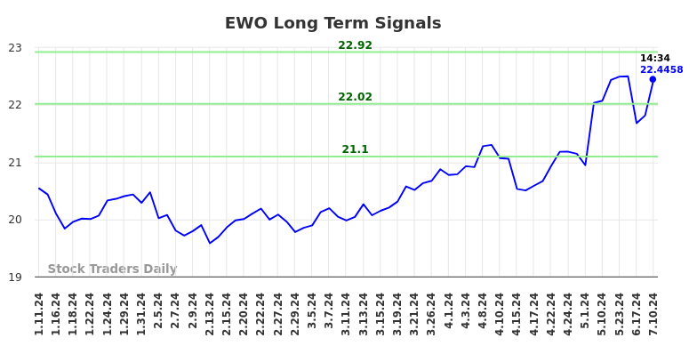 EWO Long Term Analysis for July 11 2024