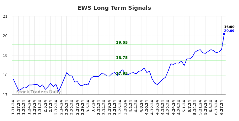 EWS Long Term Analysis for July 11 2024