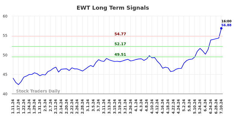 EWT Long Term Analysis for July 11 2024