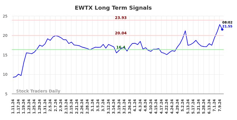 EWTX Long Term Analysis for July 11 2024