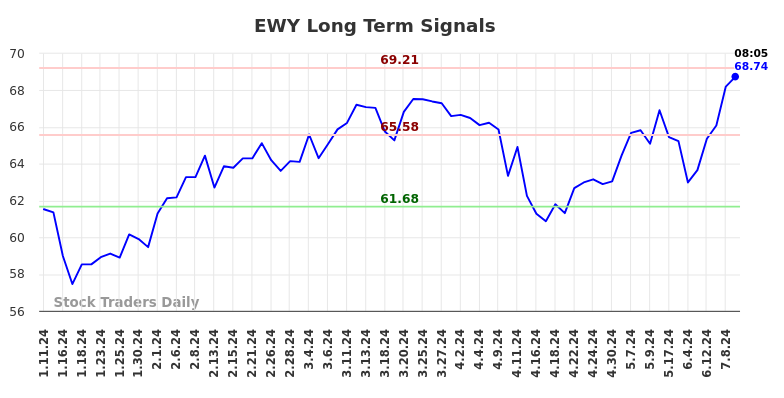 EWY Long Term Analysis for July 11 2024