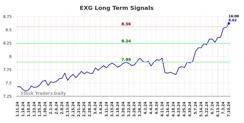 EXG Long Term Analysis for July 11 2024