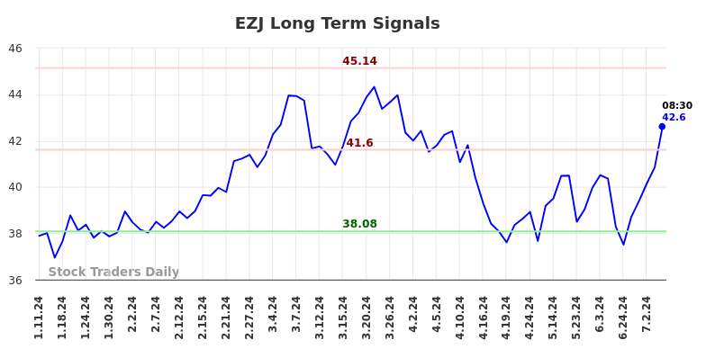 EZJ Long Term Analysis for July 11 2024