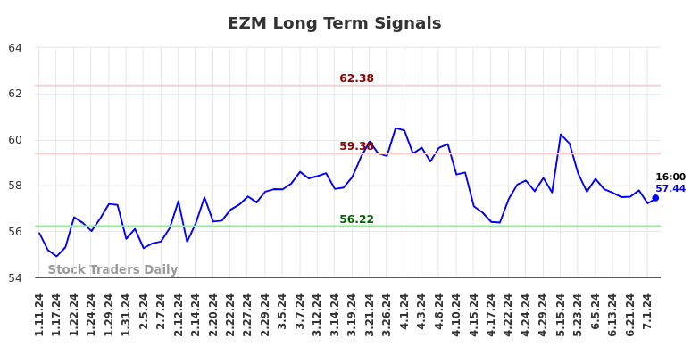 EZM Long Term Analysis for July 11 2024