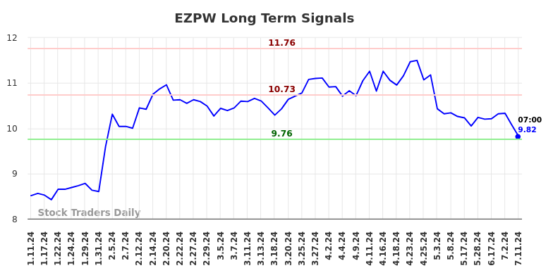 EZPW Long Term Analysis for July 11 2024