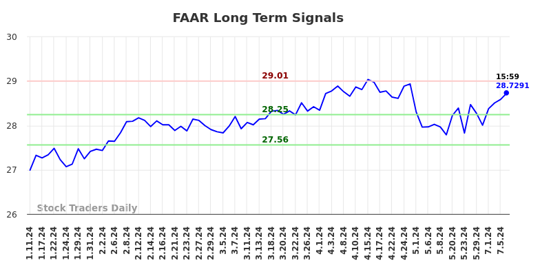 FAAR Long Term Analysis for July 11 2024