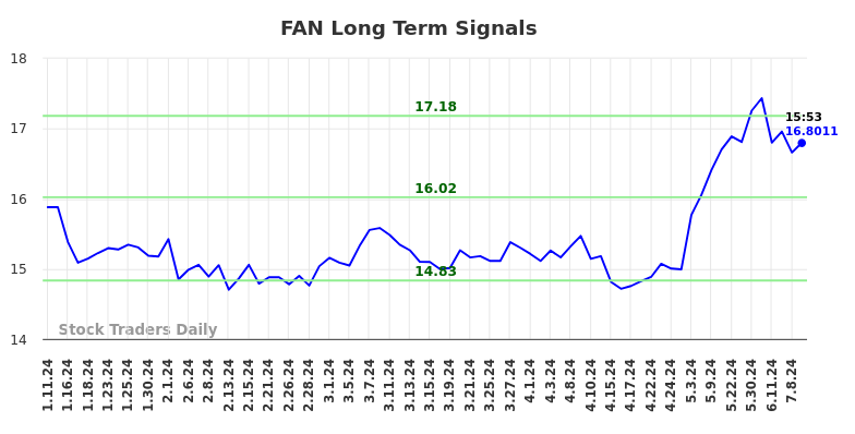 FAN Long Term Analysis for July 11 2024