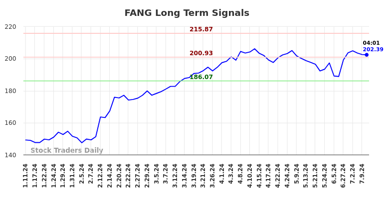 FANG Long Term Analysis for July 11 2024