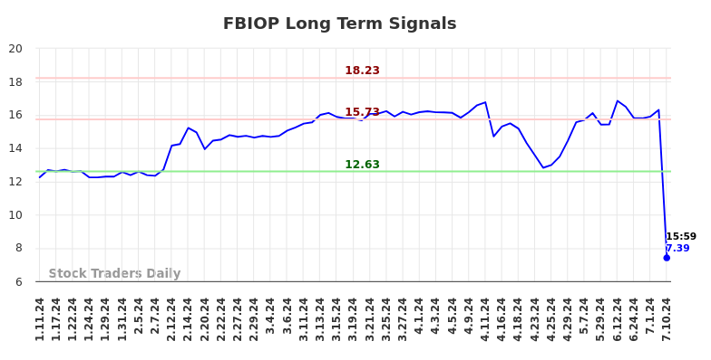 FBIOP Long Term Analysis for July 11 2024