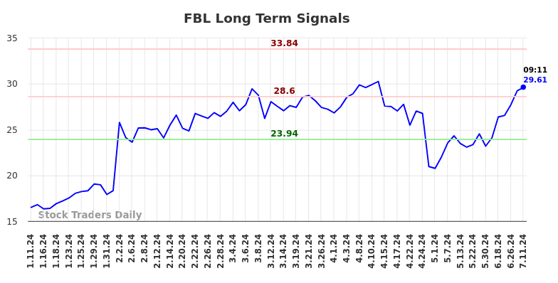 FBL Long Term Analysis for July 11 2024