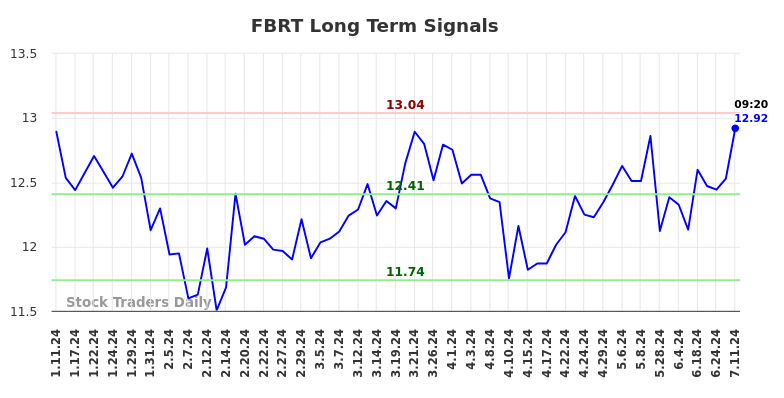 FBRT Long Term Analysis for July 11 2024