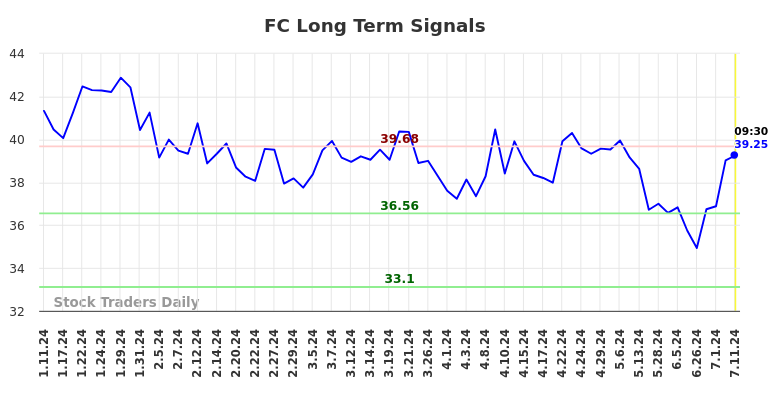 FC Long Term Analysis for July 11 2024