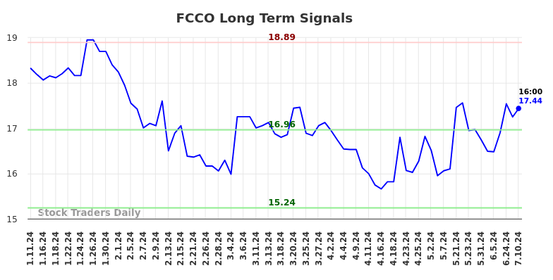 FCCO Long Term Analysis for July 11 2024