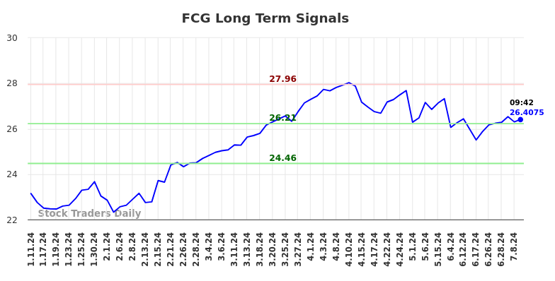 FCG Long Term Analysis for July 11 2024