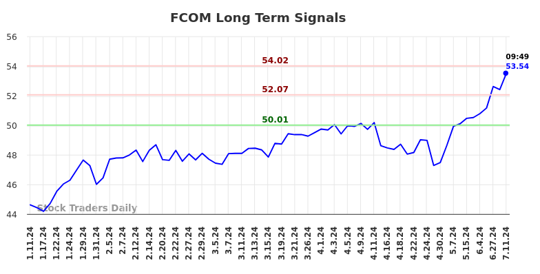 FCOM Long Term Analysis for July 11 2024