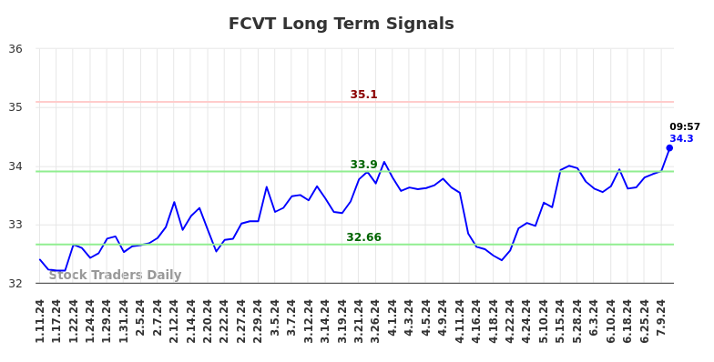 FCVT Long Term Analysis for July 11 2024