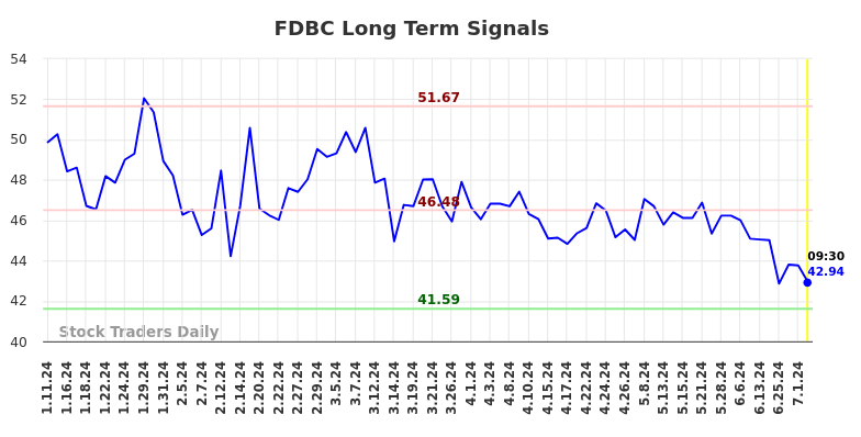 FDBC Long Term Analysis for July 11 2024