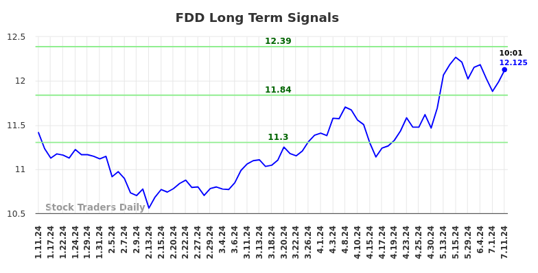 FDD Long Term Analysis for July 11 2024