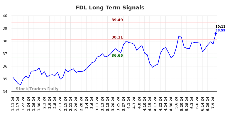 FDL Long Term Analysis for July 11 2024