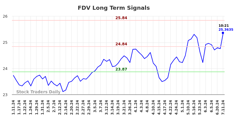 FDV Long Term Analysis for July 11 2024