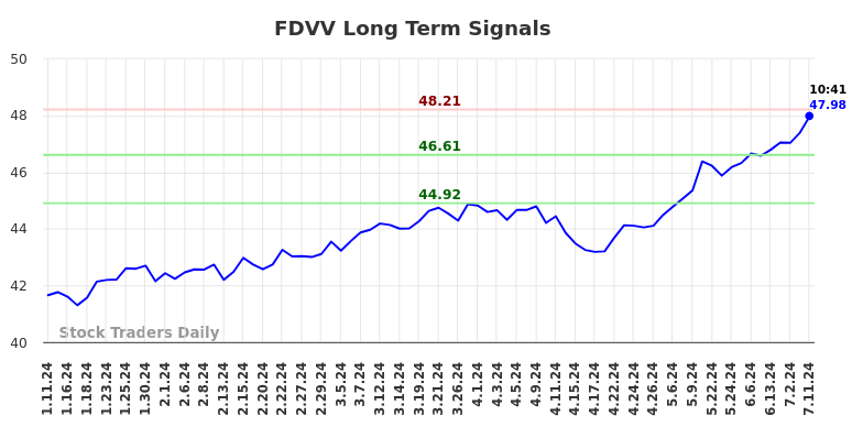 FDVV Long Term Analysis for July 11 2024 FDVV Long Term Analysis for July 11 2024